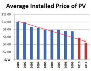 Solar PV Installed Cost