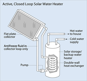 closed loop solar hot water system