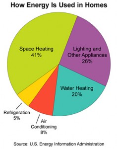 solar hot water pie chart